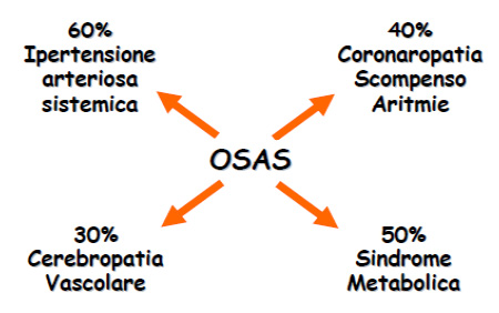 OSAS - complicanze