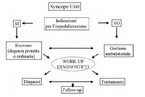 Syncope Unit Niguarda Milano
