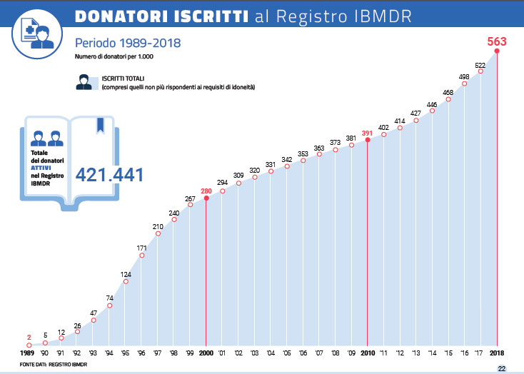 N. donatori registro IBMDR