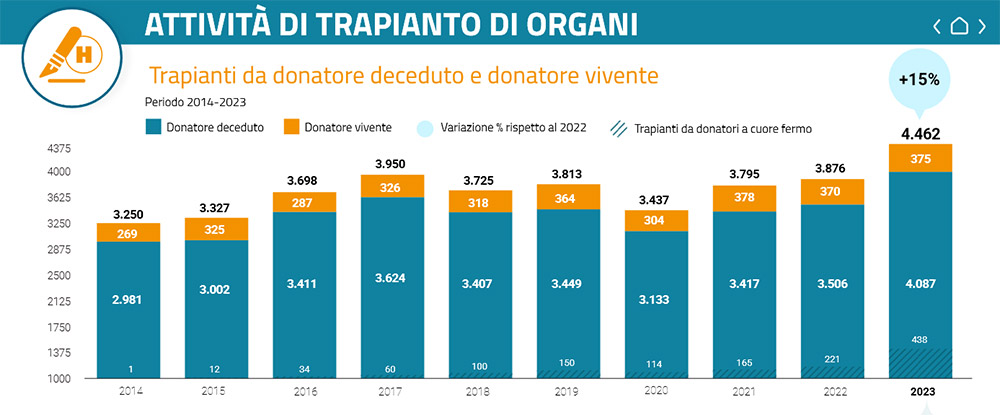 Trapianti di organi 2014-2023